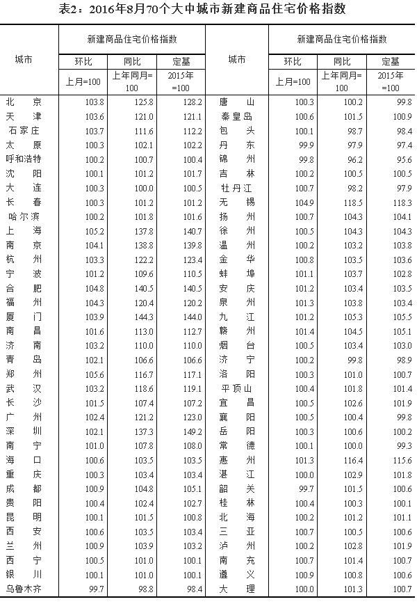 統(tǒng)計(jì)局：8月62個(gè)大中城市新建商品住宅價(jià)格同比上漲