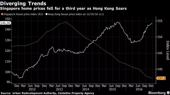 2011年~2016年香港和新加坡房價(jià)指數(shù)：白色：香港；黃色：新加坡（圖片來源：彭博社）