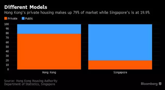 香港和新加坡公共房屋比例；藍(lán)色：公共房（圖片來源：彭博社）