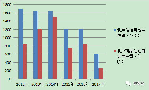 數(shù)據(jù)來源：北京市歷年《國有建設(shè)用地供應(yīng)計(jì)劃》