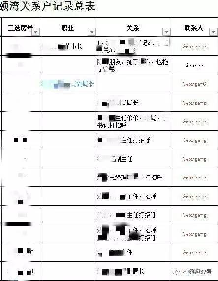 ▲“香港興業(yè)·璟頤灣關(guān)係戶記錄總表”首頁(yè)（局部），部分預(yù)約人和打招呼的“關(guān)係人”為公務(wù)人員。      文件截圖