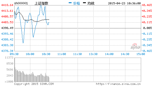 上證指數(shù)