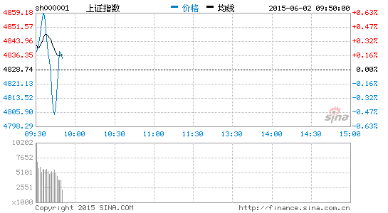 上證指數(shù)