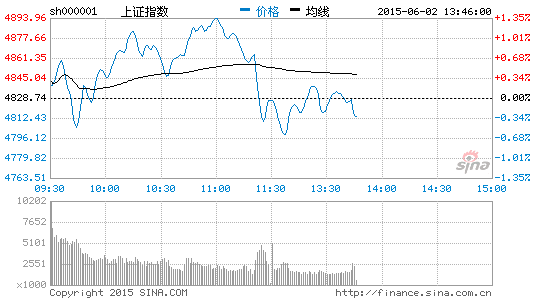 午評(píng)：滬指跳水微跌0.04%考驗(yàn)4800150股漲停