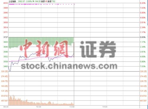 滬指半日跌3.88%800余股跌停創(chuàng)業(yè)板率先翻紅