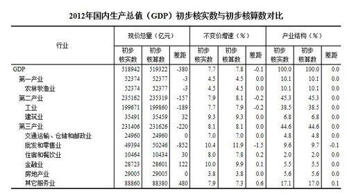 2012年GDP初步核實(shí)