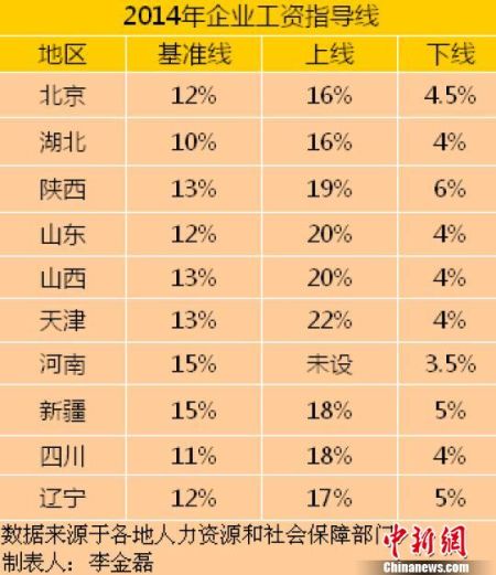 10省份公佈2014年工資指導(dǎo)線。