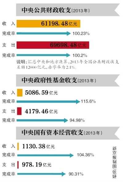 財(cái)政部：國(guó)企去年收入超千億 僅65億用於民生