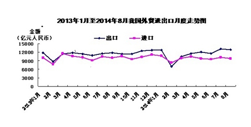 中國前8個月出口增2.1%貿(mào)易順差擴大28.7%至1.2萬億