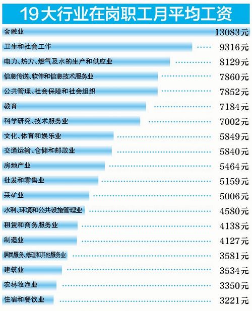 廈門發(fā)佈19大行業(yè)平均月薪榜單 7行業(yè)工資未達(dá)平均線