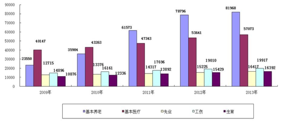 2013年全國(guó)養(yǎng)老保險(xiǎn)收入增13.3% 支出增18.6%