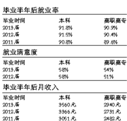 報(bào)告顯示：2014“最難就業(yè)年”就業(yè)率超九成