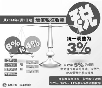 增值稅徵收率將簡並統(tǒng)一調(diào)整為3% 可減稅約240億元