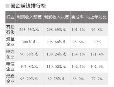 石化煙草電力居最賺錢國企前三 煤炭業(yè)進(jìn)前五名