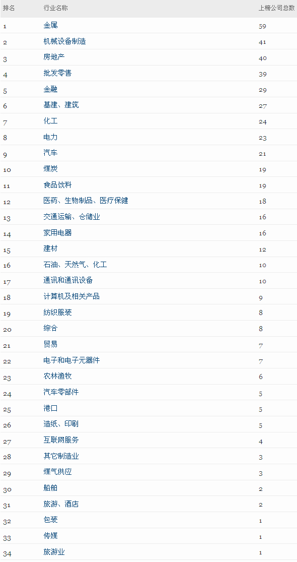 《財富》中國500強：金屬企業(yè)最多獨佔59家