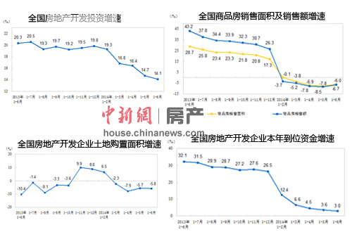 上半年銷(xiāo)量萎靡下半年壓力不減樓市高增長(zhǎng)時(shí)代終結(jié)