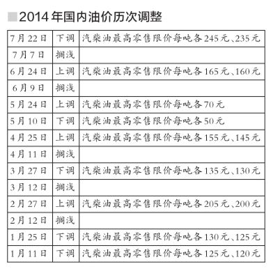 油價迎年內(nèi)最大降幅 北京92號汽油每升下調(diào)0.2元