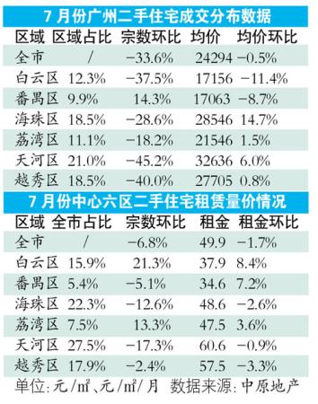 樓市“寒冬”持續(xù) 7月廣州二手房成交環(huán)比大跌1/3