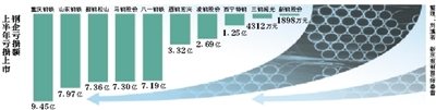 5家國(guó)有鋼企巨虧近40億元