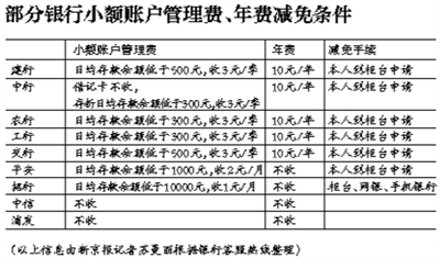 五大行銀行卡年費(fèi)減免需到櫃檯申請(qǐng)