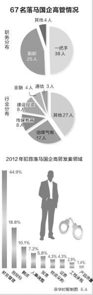 十八大以來67名國(guó)企高管落馬 過半為一把手