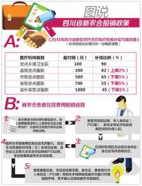 四川新農(nóng)合報銷比例調(diào)整