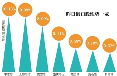 “長江經濟帶”概念刺激港口股大漲