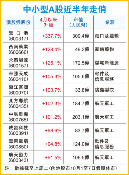 過(guò)去半年滬股通(即北向投資A股)股份普遍上揚(yáng)，10大升幅全為中小型股。