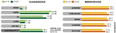 調(diào)查報告顯示旅遊業(yè)和廣告業(yè)成“最不受信任行業(yè)”