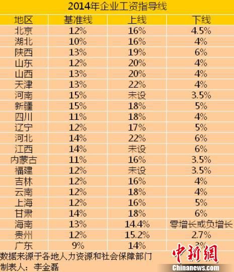 21省份公佈2014年工資指導(dǎo)線平均漲幅下調(diào)（表）