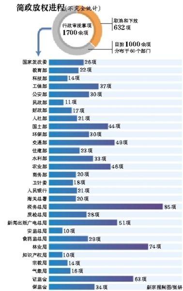 簡(jiǎn)政放權(quán)進(jìn)程