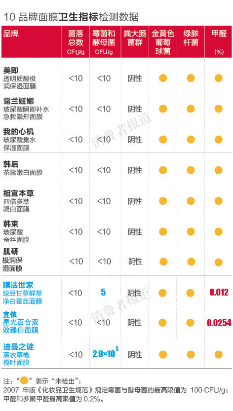 面膜檢測(cè)報(bào)告一：迪曼之謎微生物超標(biāo)29倍