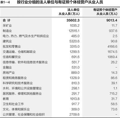 第三次全國經(jīng)濟(jì)普查主要數(shù)據(jù)公報(bào)