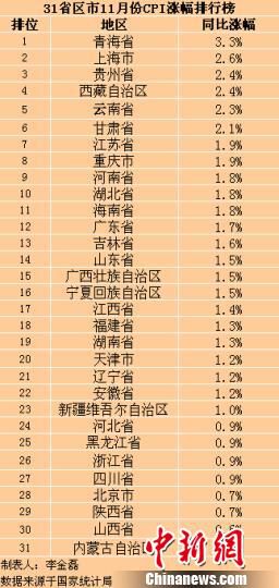 多地11月CPI漲幅創(chuàng)新低8省份物價(jià)逼近零增長