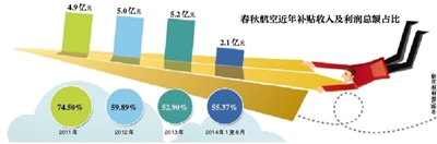 春秋航空坎坷IPO三年半獲17億補(bǔ)貼