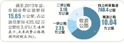 全國(guó)有多少收費(fèi)公路