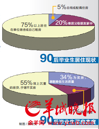 90後畢業(yè)生或成