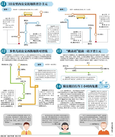 北京公交地鐵調(diào)價記者總結(jié)省錢攻略