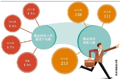 基金經(jīng)理現(xiàn)離職奔私潮明星基金經(jīng)理選擇創(chuàng)業(yè)