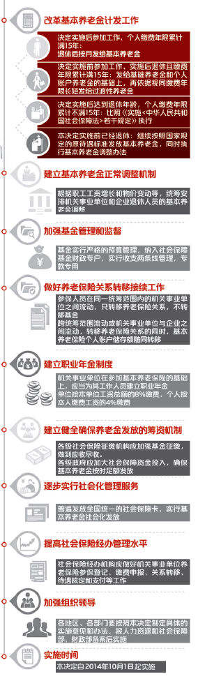 養(yǎng)老金並軌方案公佈　公務員需繳納月工資8%