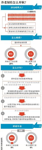 近日，國務院印發(fā)《關於機關事業(yè)單位工作人員養(yǎng)老保險制度改革的決定》，決定從2014年10月1日起對機關事業(yè)單位工作人員養(yǎng)老保險制度進行改革，機關事業(yè)單位實行社會統(tǒng)籌與個人賬戶相結合的基本養(yǎng)老保險制度，由單位和個人共同繳費。