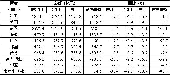 2015年1月我對(duì)主要貿(mào)易夥伴進(jìn)出口總值表