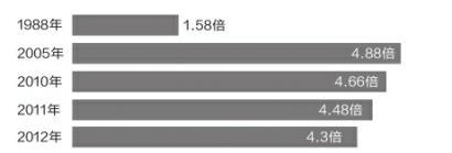 媒體：為何公務(wù)員、開發(fā)商、白領(lǐng)都吐槽收入低？