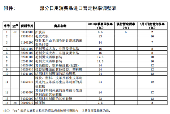 護(hù)膚品西裝等部分日用消費(fèi)品進(jìn)口關(guān)稅降低