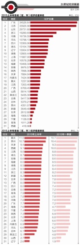 上半年地方GDP增速排名：重慶第一遼寧墊底