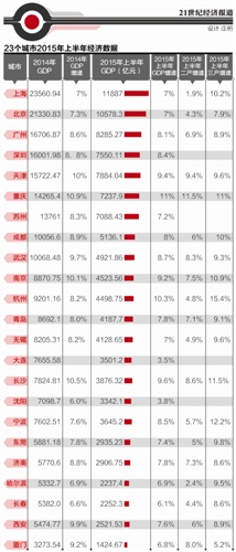 2015年上半年城市經(jīng)濟(jì)： 重慶、杭州表現(xiàn)最為搶眼