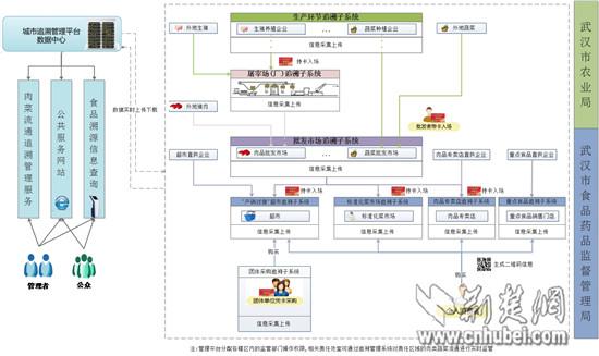 武漢肉菜追溯體系升級(jí)換代 憑購(gòu)物小票可查生産資訊