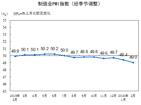 統(tǒng)計(jì)局：2月中國製造業(yè)採購經(jīng)理指數(shù)為49.0%