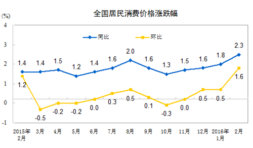 統(tǒng)計局：2月份全國居民消費價格同比上漲2.3%