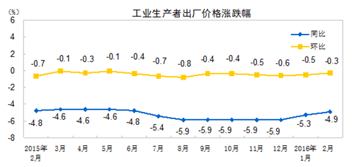 統(tǒng)計(jì)局：2月份工業(yè)生産者出廠價(jià)格同比下降4.9%